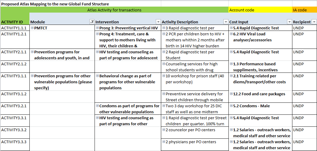 Project and Budget Formulation in Atlas | UNDP Global Fund ...