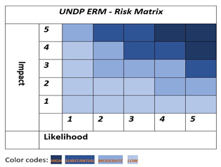 UNDP ERM Risk Matrix