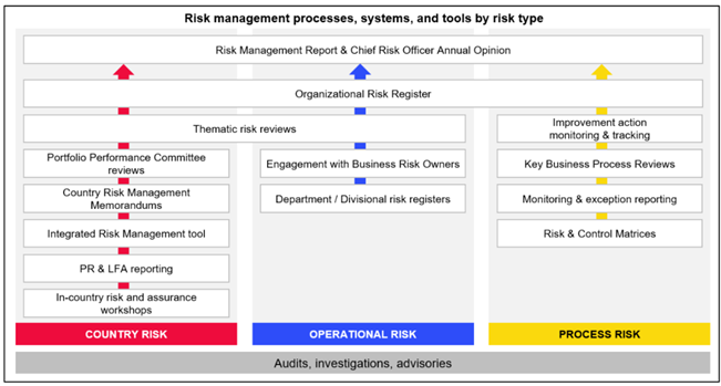 Global Fund risk management processes, systems, and tools by risk type