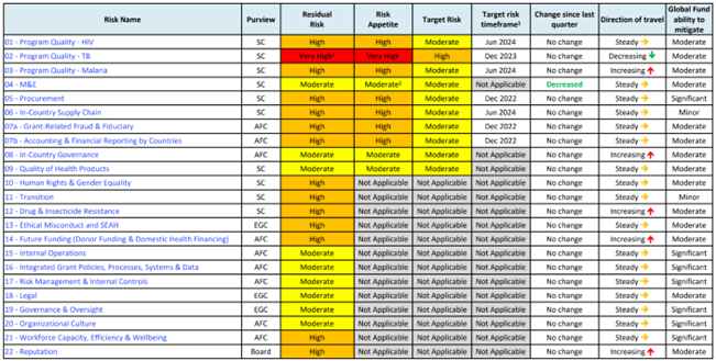 Summary of the GF Organisational Risk Register and the Risk Appetite (2023)