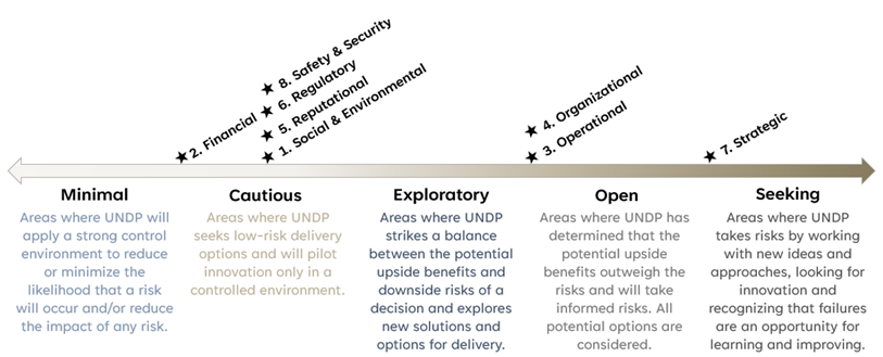 UNDP’s Risk Appetite across UNDP’s risk categories