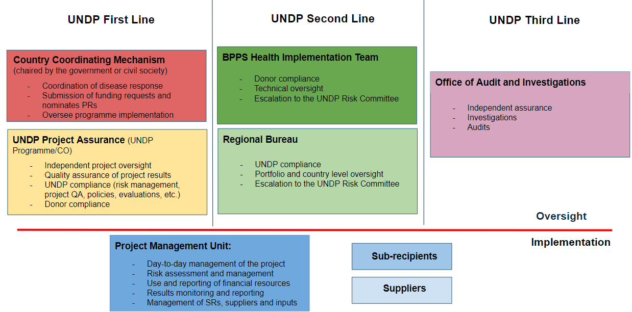 Governance arrangements for UNDP’s Global Fund-funded projects