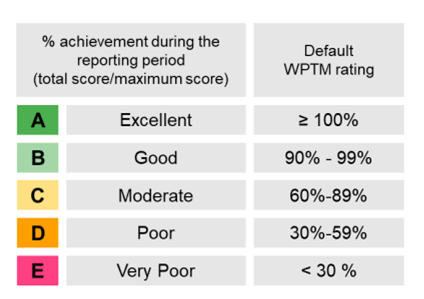 Performance-based Funding and Disbursement Decision