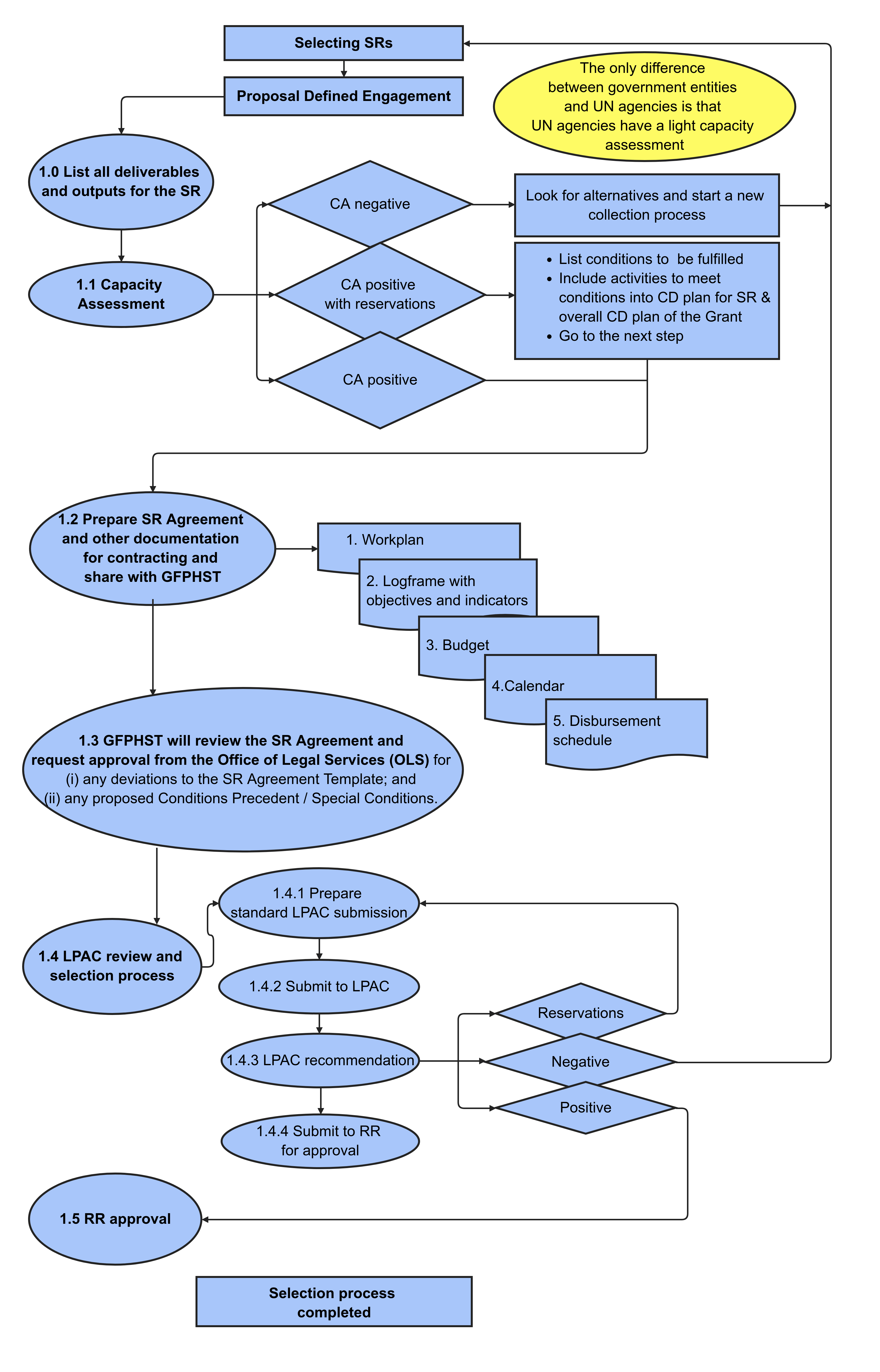 Selecting Government and UN Agencies by Proposal Defined Engagement