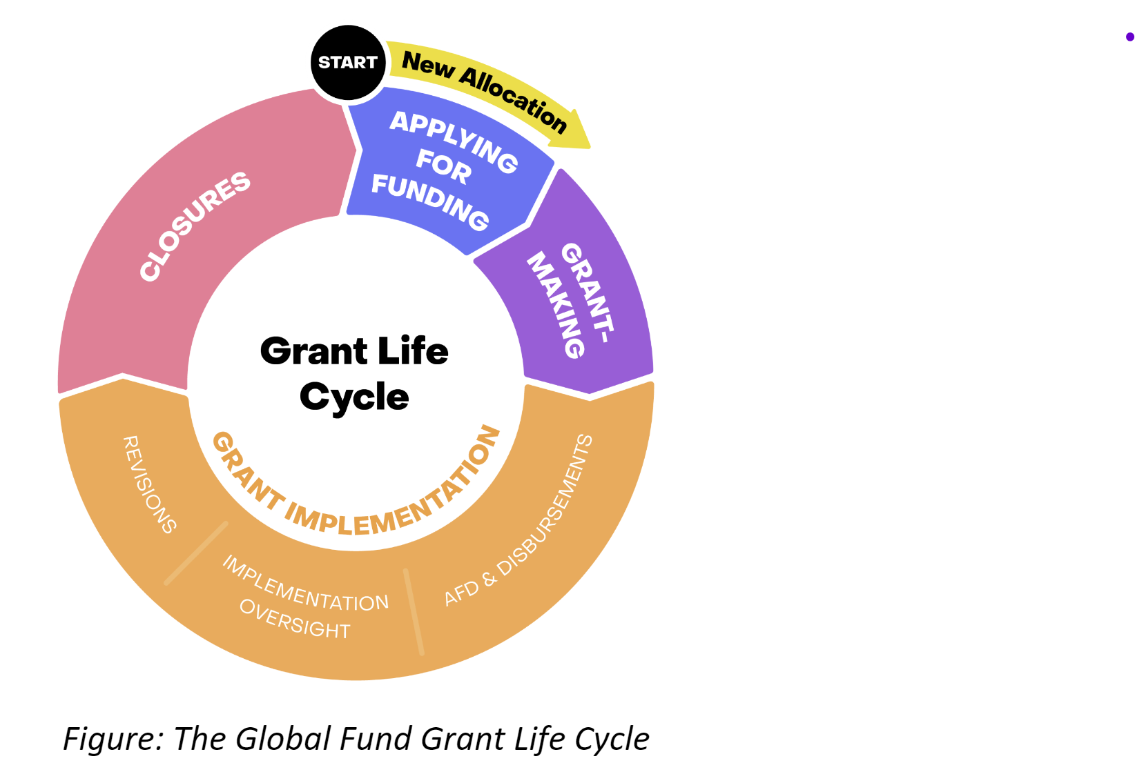 Global Fund Funding Cycle