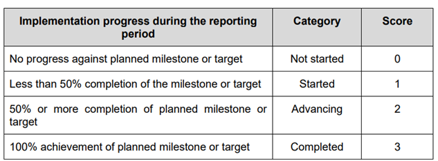 Performance-based Funding and Disbursement Decision