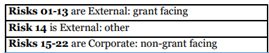 Summary of the GF Organisational Risk Register and the Risk Appetite (2023)