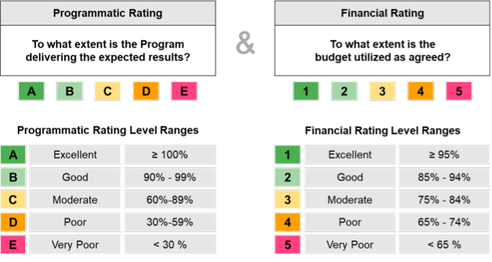 Performance-based Funding and Disbursement Decision