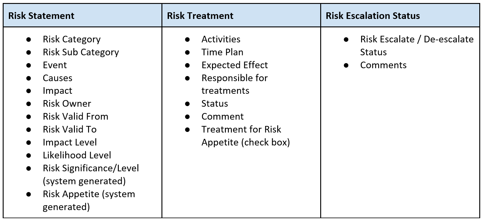 Risk recording and reporting 